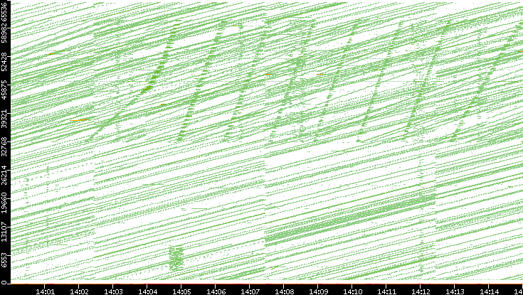 Src. Port vs. Time