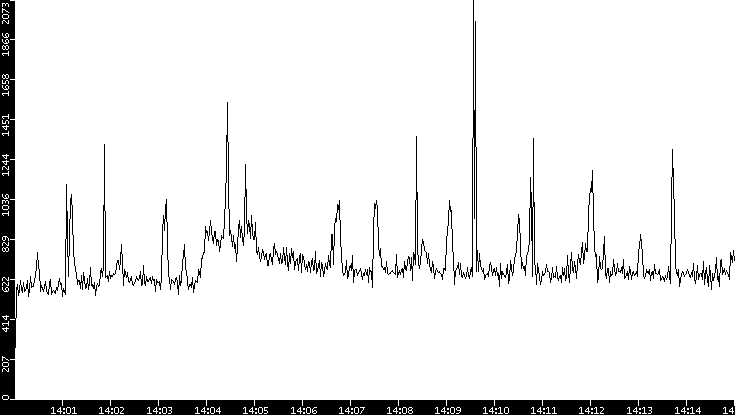 Throughput vs. Time