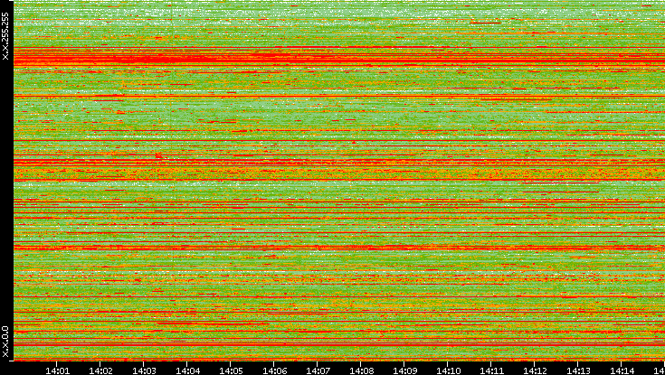 Src. IP vs. Time