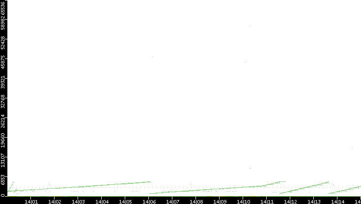 Dest. Port vs. Time