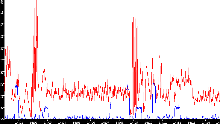 Nb. of Packets vs. Time
