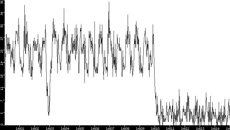 Throughput vs. Time