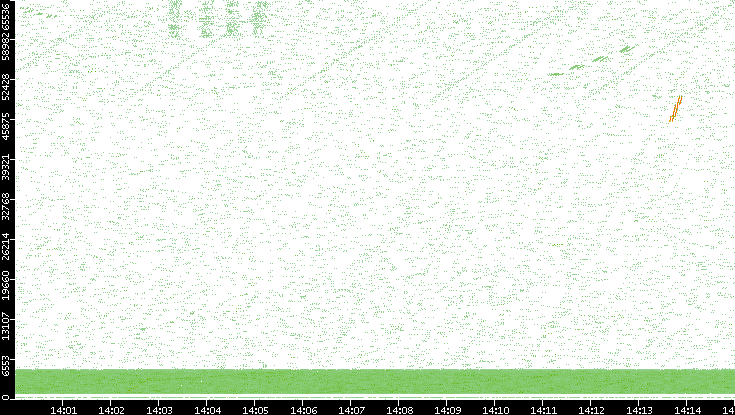 Src. Port vs. Time