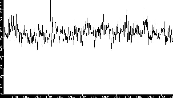 Throughput vs. Time