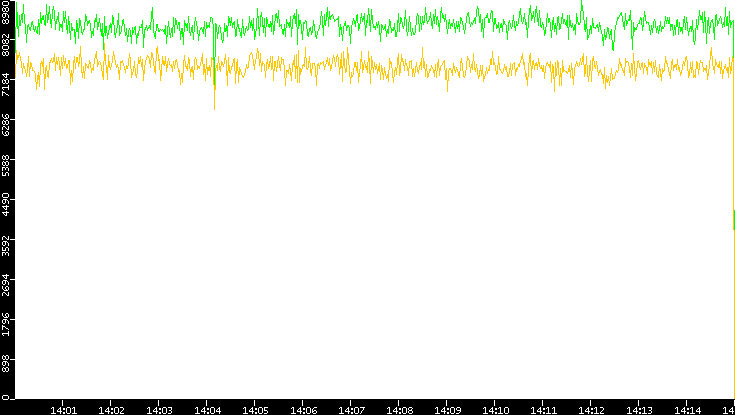 Entropy of Port vs. Time