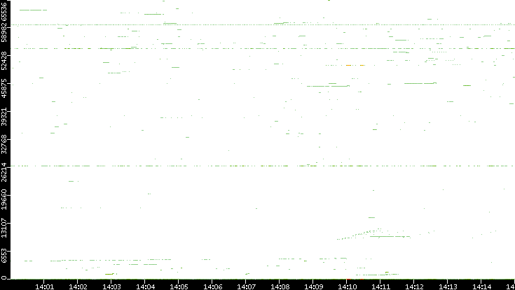 Dest. Port vs. Time