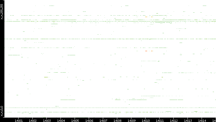 Src. IP vs. Time