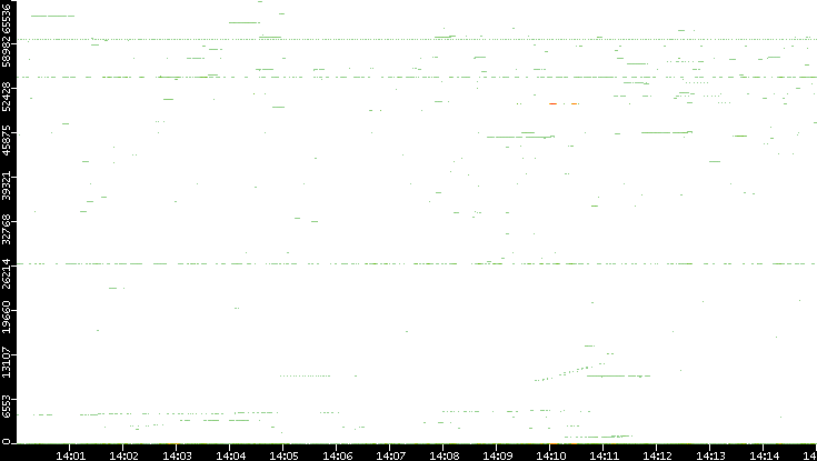 Src. Port vs. Time