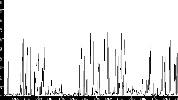 Throughput vs. Time