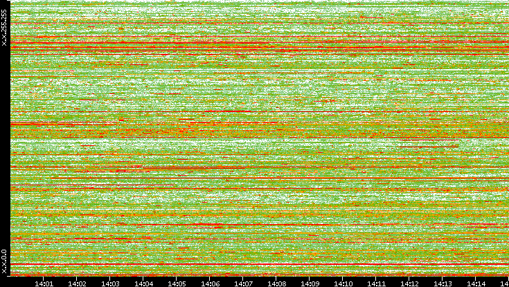 Dest. IP vs. Time