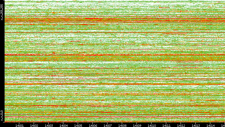 Src. IP vs. Time