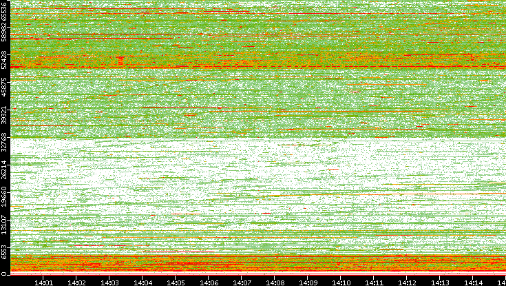Src. Port vs. Time