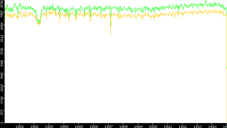 Entropy of Port vs. Time