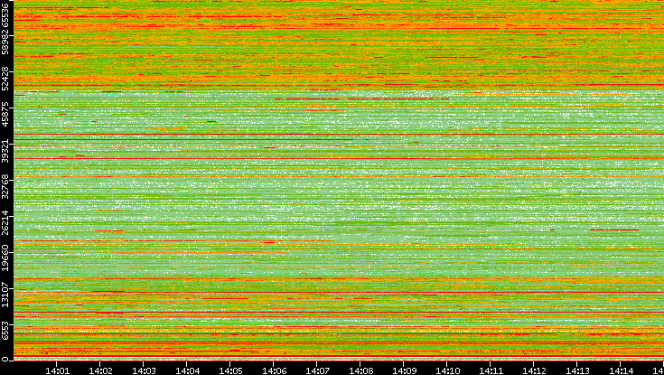 Dest. Port vs. Time
