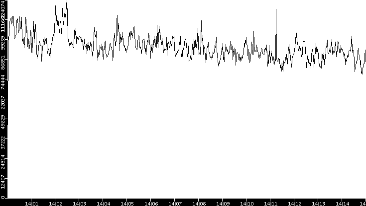 Throughput vs. Time
