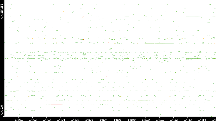 Src. IP vs. Time