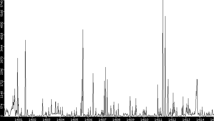 Throughput vs. Time