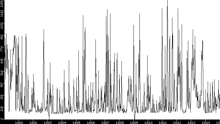 Average Packet Size vs. Time
