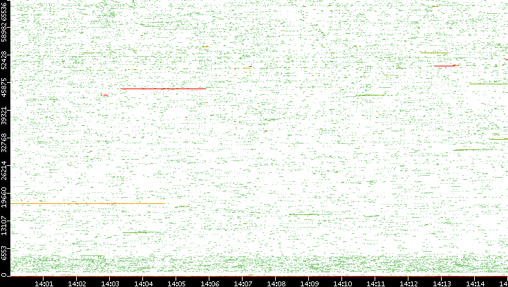 Src. Port vs. Time