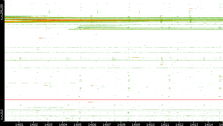 Src. IP vs. Time
