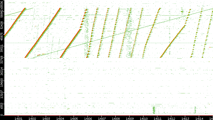 Src. Port vs. Time