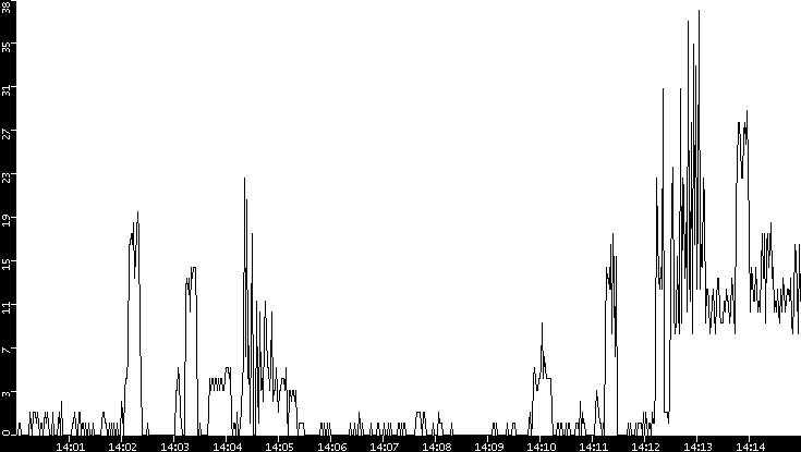 Throughput vs. Time