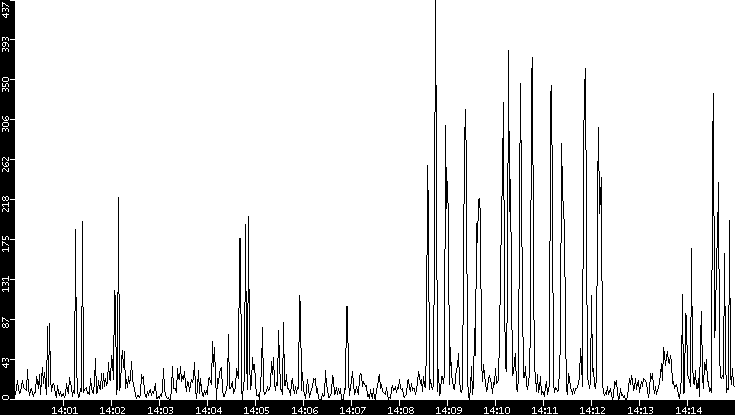 Throughput vs. Time