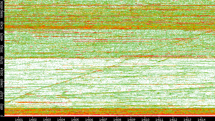 Dest. Port vs. Time
