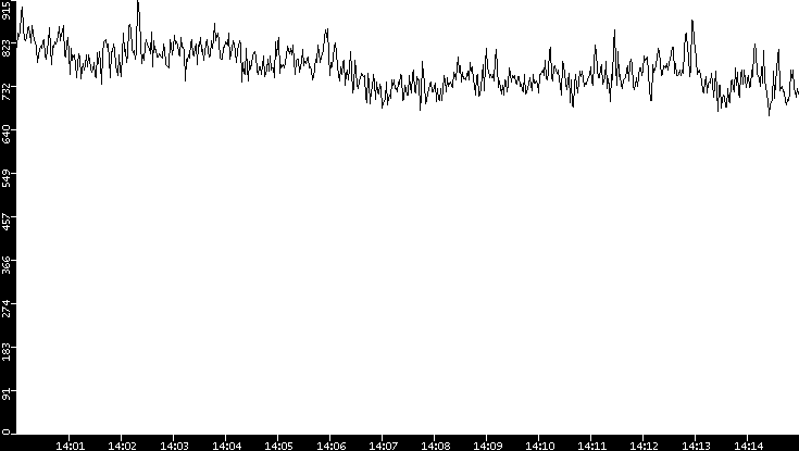 Average Packet Size vs. Time