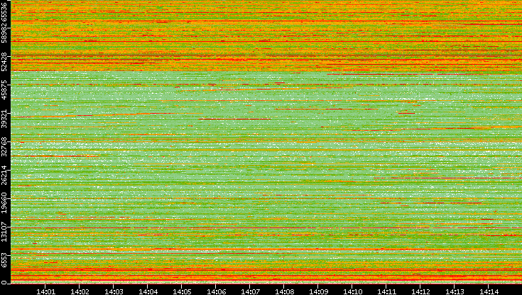 Dest. Port vs. Time