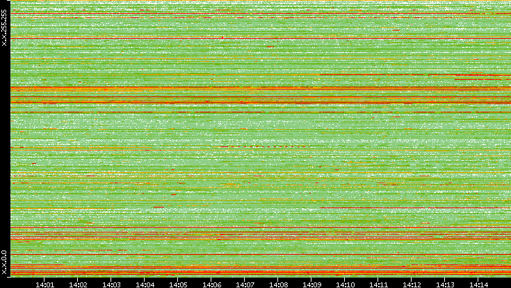 Src. IP vs. Time