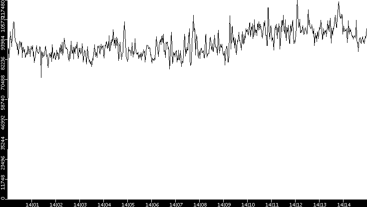 Throughput vs. Time