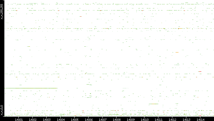 Dest. IP vs. Time