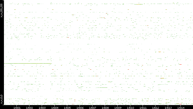 Src. IP vs. Time