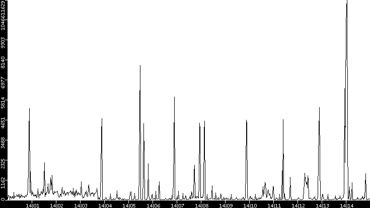 Throughput vs. Time