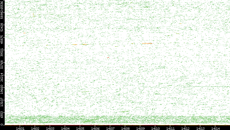 Dest. Port vs. Time