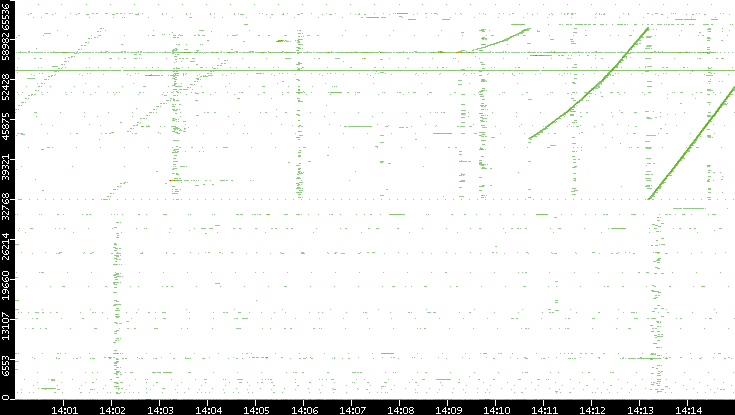Dest. Port vs. Time