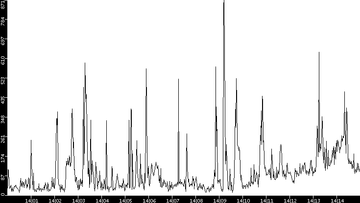 Throughput vs. Time