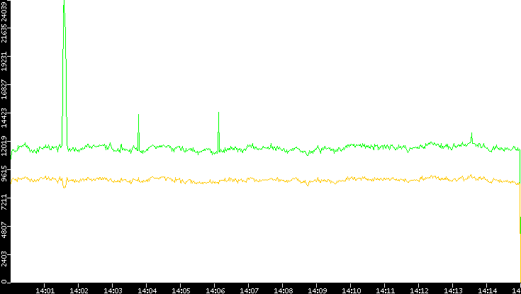 Entropy of Port vs. Time