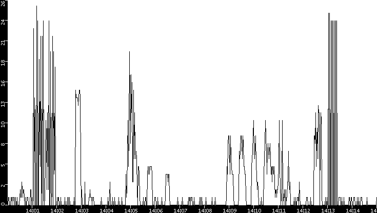 Throughput vs. Time