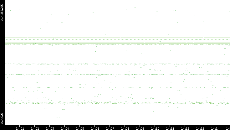 Dest. IP vs. Time