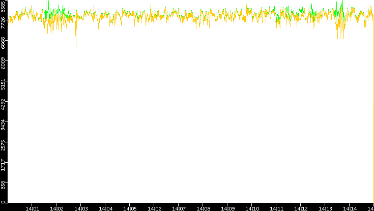 Entropy of Port vs. Time