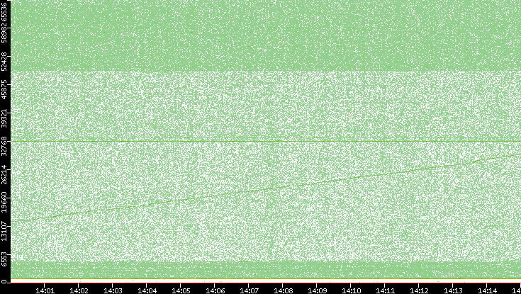 Dest. Port vs. Time