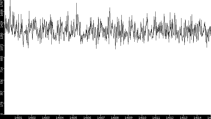 Throughput vs. Time