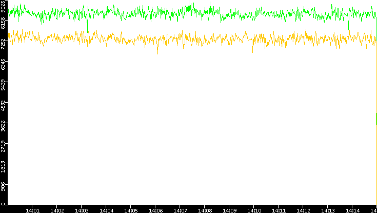 Entropy of Port vs. Time