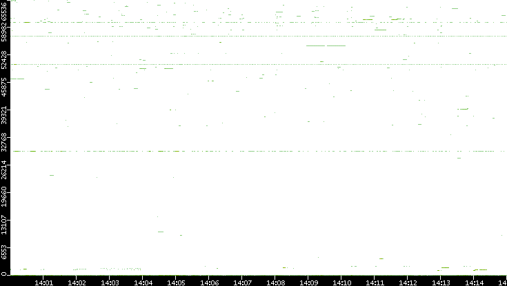 Dest. Port vs. Time