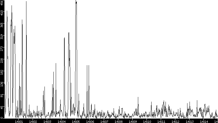Throughput vs. Time