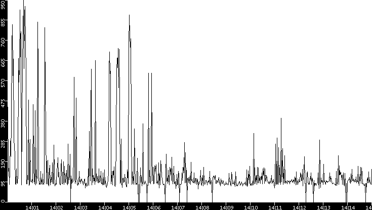 Average Packet Size vs. Time