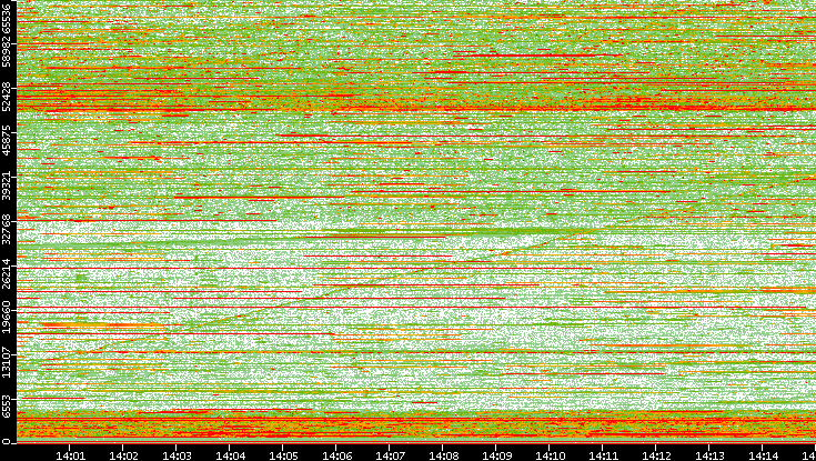 Dest. Port vs. Time