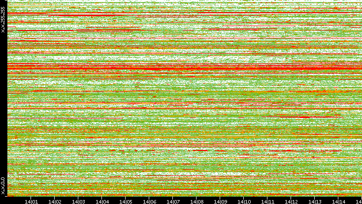 Src. IP vs. Time